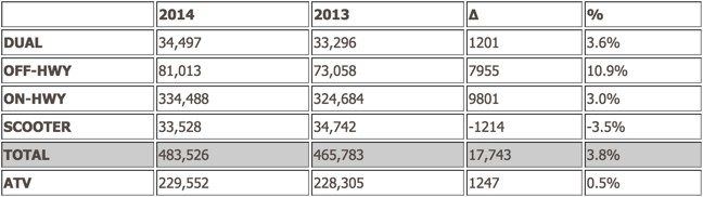 Статистика мотопромышленности США за 2014 год