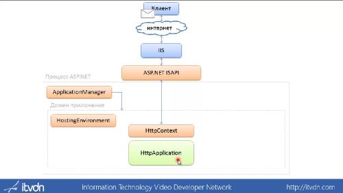 (ITVDN) ASP.NET Базовый и Углубленный видео курс