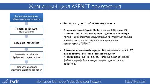 (ITVDN) ASP.NET Базовый и Углубленный видео курс